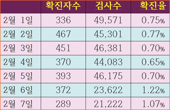  2021년 2월 1일~2021년 2월 7일 코로나 확진자/검사수/확진율-늘어나는 사망자수
