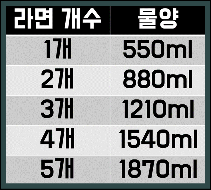 라면 2개 물양 - 원리 알기! (라면 3개 물양, 그 이상도 문제없음!) : 네이버 블로그