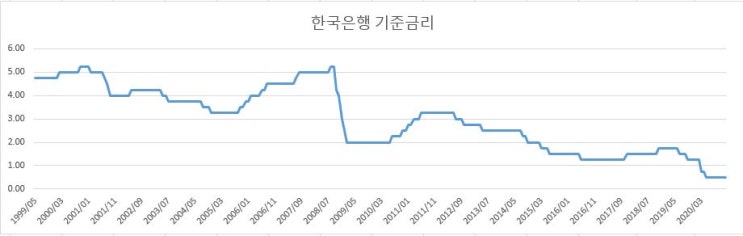  부동산정책과 부동산가격의 상관관계