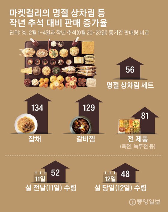 코로나가바꾼 설 상차림 ,,며느리 "계탔다" 상인들 속탄다 코로나가바꾼 설 상차림 ,,며느리 "계탔다" 상인들 속탄다