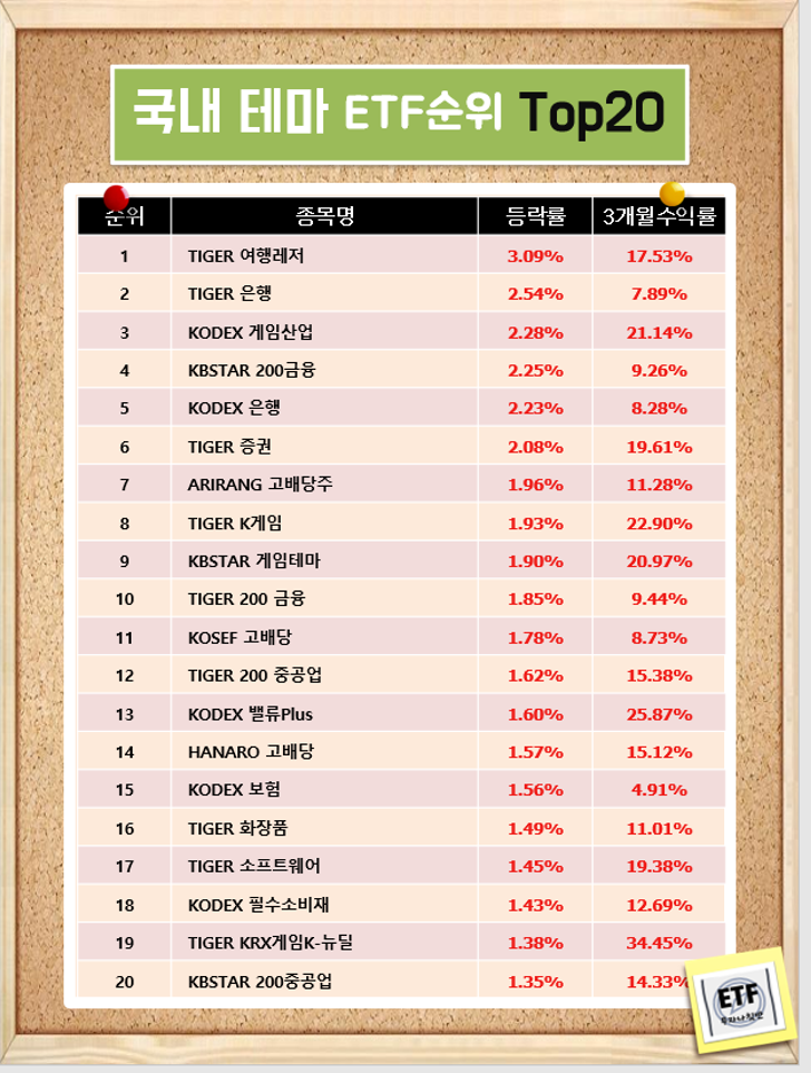  국내 테마 ETF순위 Top20  (21-02-08)