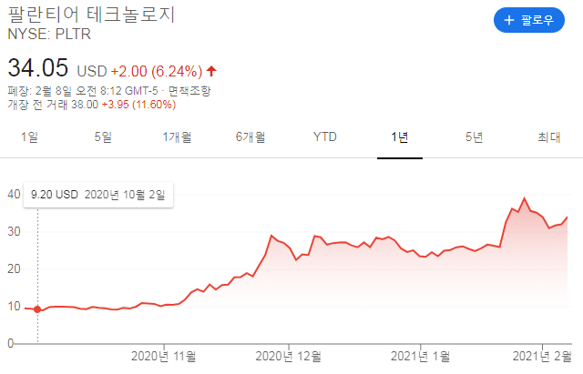  [미국 주식] 서학개미 주식상승 팔란티어(PLTR) 소프트웨어 락업해제 직상장 어닝발표