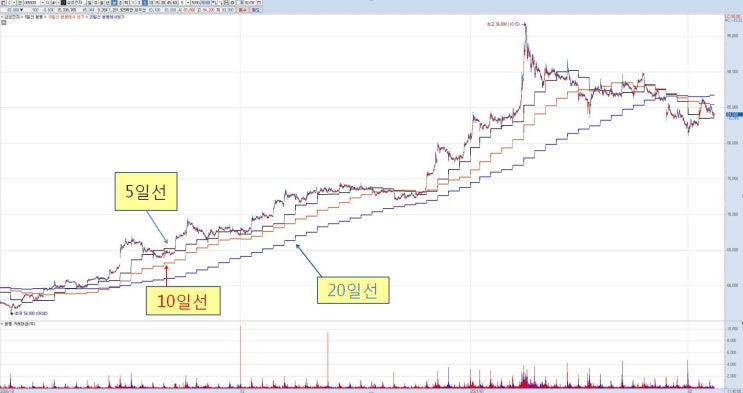 분봉차트에 일봉차트의 이동평균선 적용하기