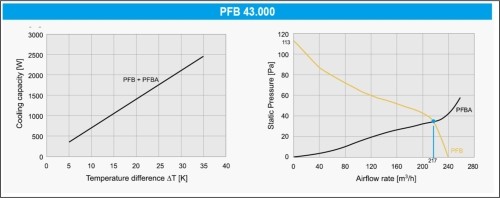필터팬을 이용한 오픈루프 제어반 냉각에서 델타 T 및 정적압력(Static Pressure)을 고려한 풍량 선정