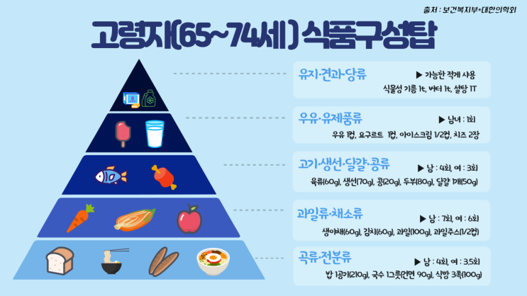  청소년부터 노년층까지! 우리가 단백질을 먹어야 하는 이유, 단백질 섭취 권장량, 3대 영양소, 필수아미노산