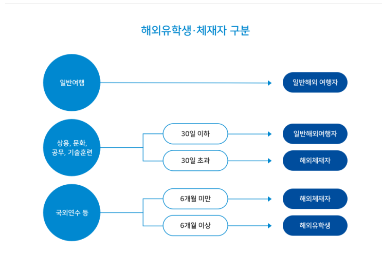 해외유학생, 체재자송금, 해외 이주비 송금 feat 은행연합회