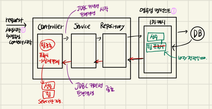  [Springboot-Jpa]블로그 만들기-13 :: 트랜잭션이란? DB격리란? 스프링의 기존 방식 개선