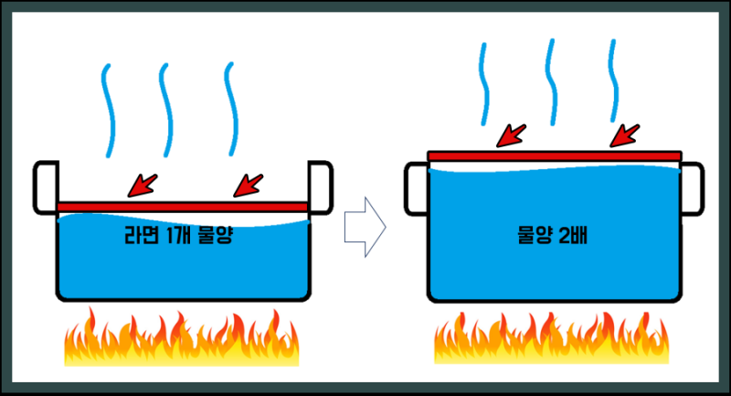 라면 2개 물양 - 원리 알기! (라면 3개 물양, 그 이상도 문제없음!) : 네이버 블로그