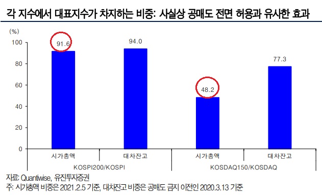 공매도 일부 재개는 사실상 전면 허용, 코스닥 불리 공매도 일부 재개는 사실상 전면 허용, 코스닥 불리