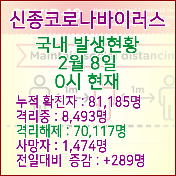  코로나19(코로나바이러스) 2월 8일 0시 국내(해외포함) 발병 81,185명 / 71,218명 완치 격리해제 / 사망자 1,474명