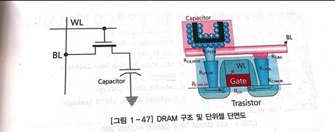  [DRAM 2] DRAM이 휘발성인 이유와 효율 향상 방법