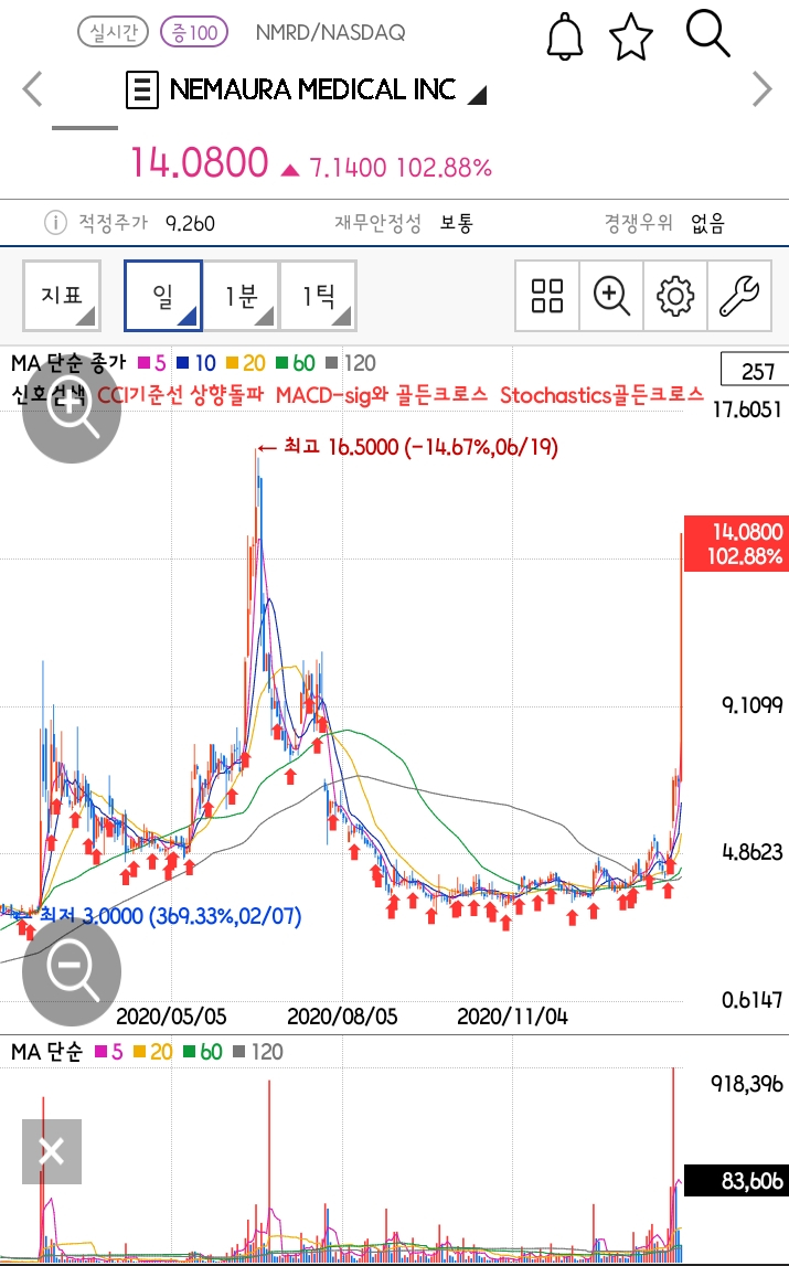  [미국주식 구경하기] 오늘 급등주 NEMAURA MEDICAL INC (NMRD)
