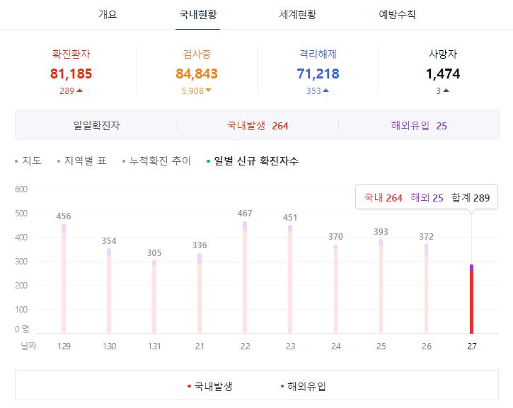  국내 코로나 확진자 2021년 2월 8일 깔끔 정리 지역별 비교 차이