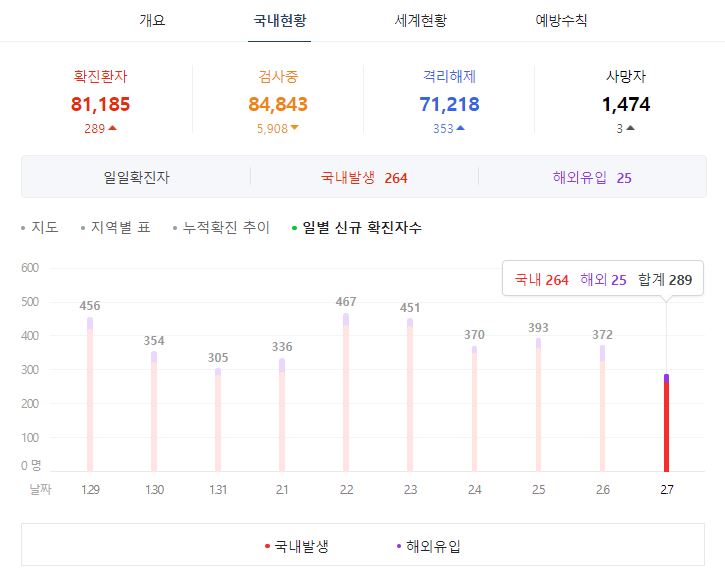 국내 코로나 확진자 2021년 2월 8일 깔끔 정리 지역별 비교 차이