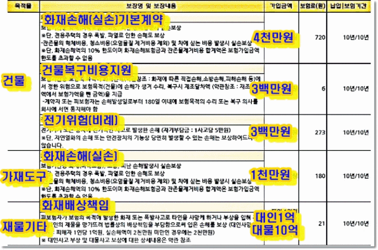  "주택화재보험"현명하게 가입하세요.