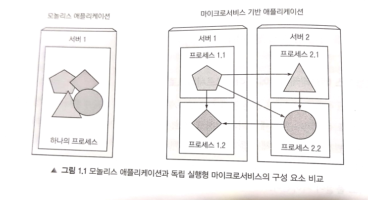  [Kubernetes] 쿠버네티스와 같은 시스템이 필요한 이유(feat. 마이크로서비스)