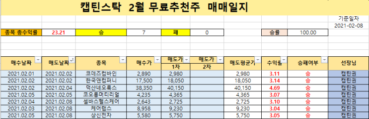 캡틴스탁 02.01 무료 추천주 코데즈컴바인 복기