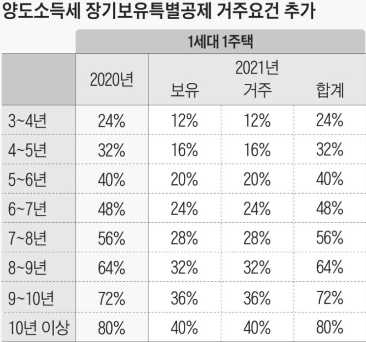  부동산 세금 1세대 1주택 비과세 요건 알아보기