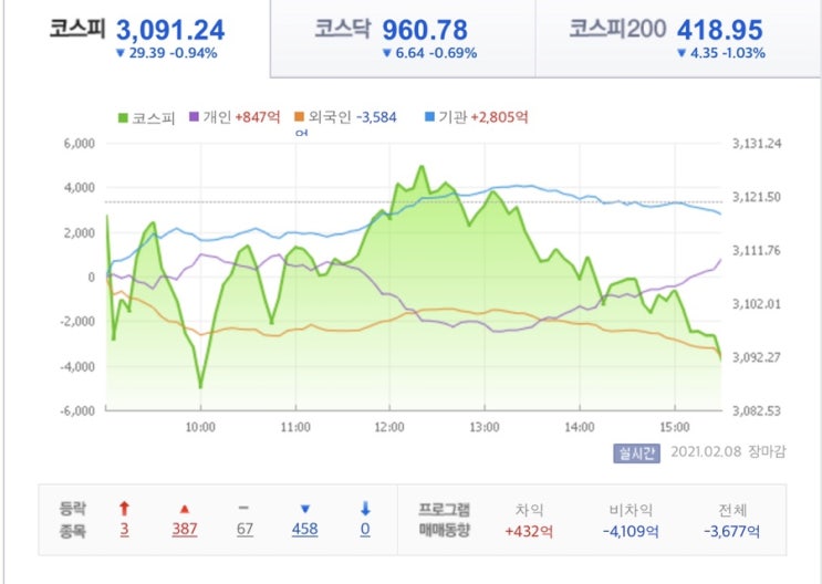  2021.02.08 개인/기관/외국인 매매 동향