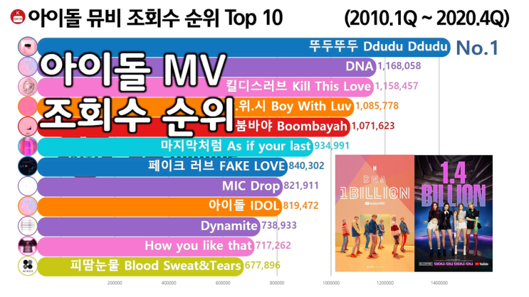  역대 아이돌 뮤직비디오 조회수 순위 Top 12 (방탄소년단, 블랙핑크, 빅뱅)