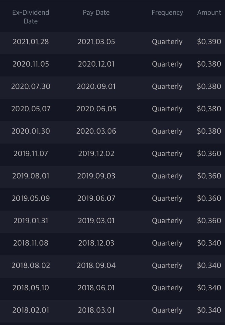 미국 배당주 3,6,9,12월 배당일/배당수익률 : 네이버 블로그