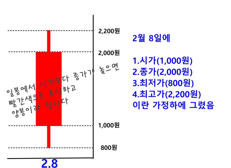 주식 시작하고 두 번째 글 - 차트 (봉) 살펴보기