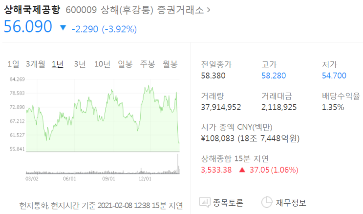  상해국제공항과 중국면세 임대료 재계약과 투자 아이디어 붕괴