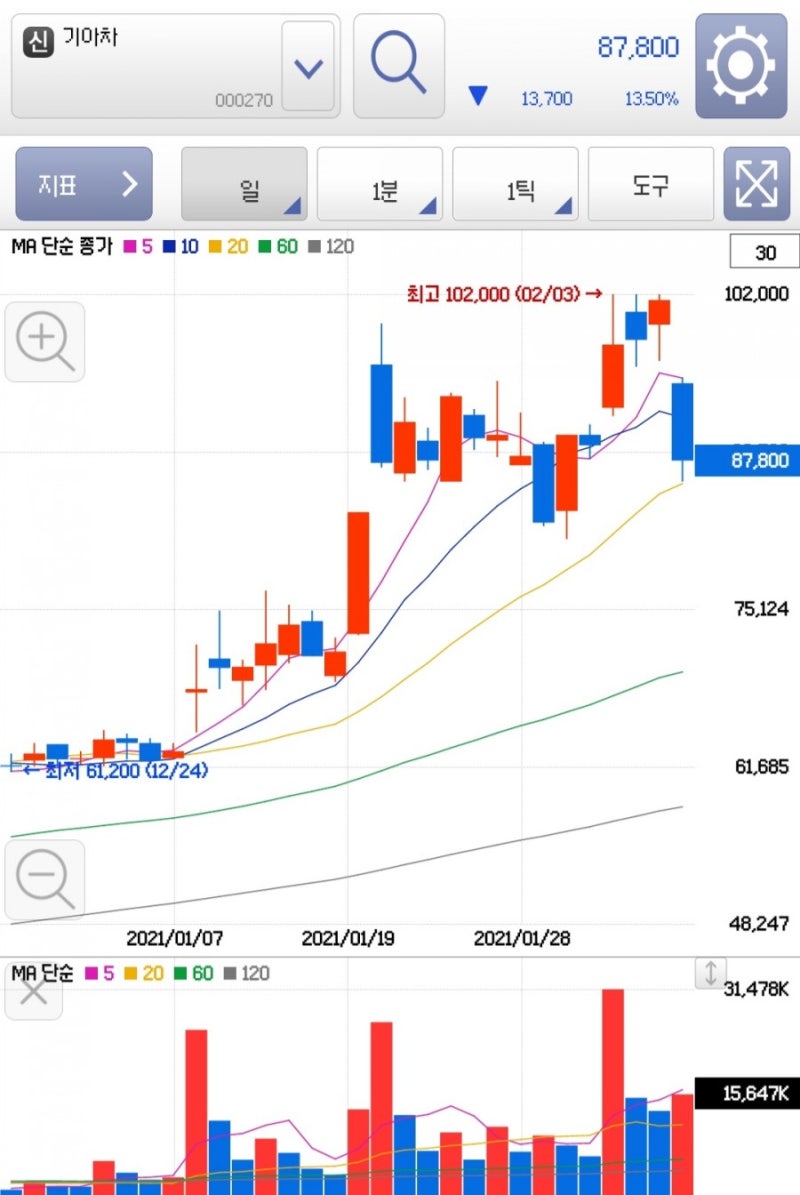 현대차 기아차 주식 팔아야되나?(오히려 좋아..!) : 네이버 블로그