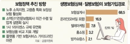 60세 이상 '고령층 특화보험' 나온다 60세 이상 '고령층 특화보험' 나온다