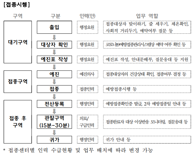  코로나19 화이자 백신 접종을 위한 합동 모의훈련