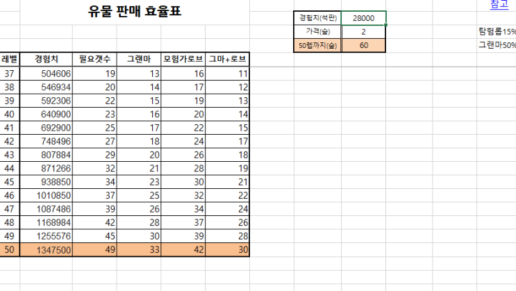  마비노기 키트 유물 판매 효율 표 (탐험 레벨 올리기)