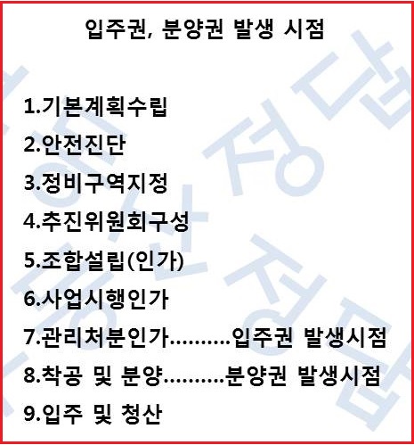  부동산 입주권과 분양권