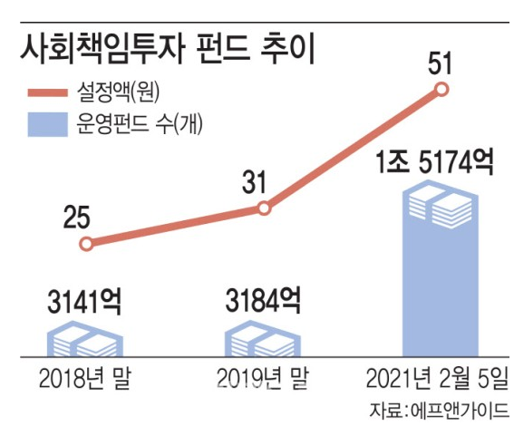 ESG펀드로 몰리는 현금.. 1년새 5배 올라 ESG펀드로 몰리는 현금.. 1년새 5배 올라