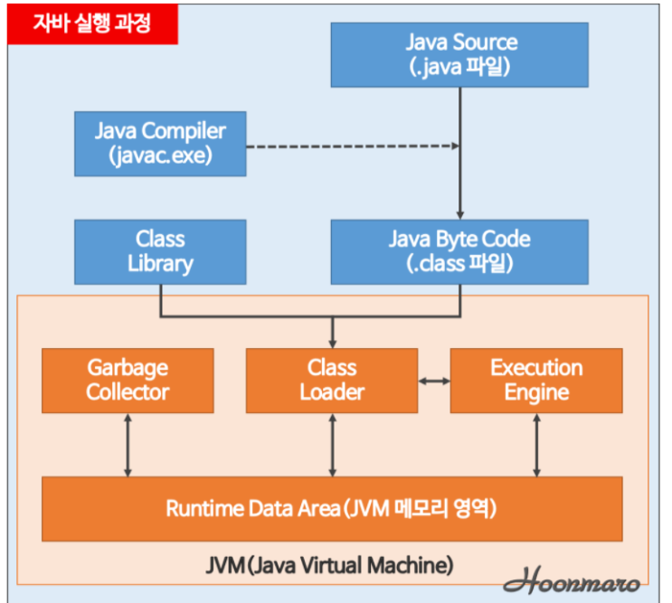  JAVA] 메모리 구조