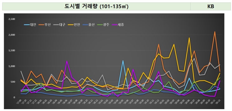  광역시 면적별 흐름 살펴보기