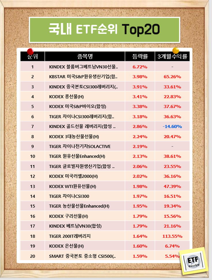  국내 ETF순위 Top20  (21-02-09)