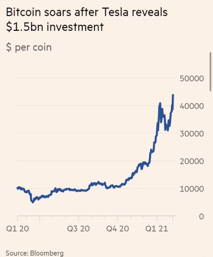  Tesla bought Bitcoin