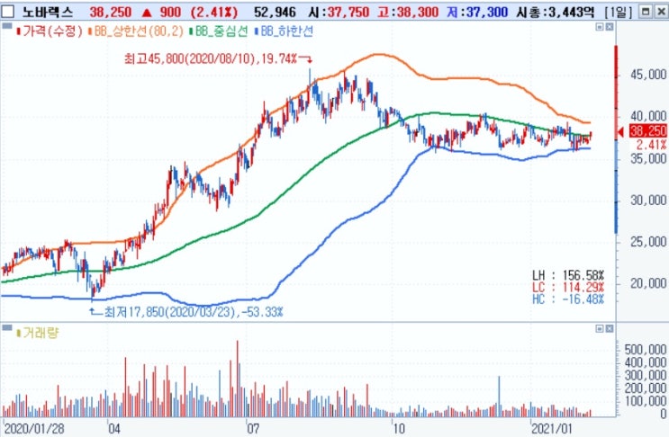 노바렉스 - 2020년 영업이익 65% 증가한 호실적 노바렉스 - 2020년 영업이익 65% 증가한 호실적