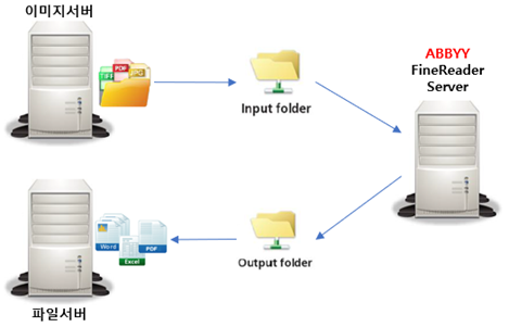 핫 폴더 Hot Folder - 최고의 OCR 서버 ABBYY FineReader Server가 제공하는 가장 쉬운 인터페이스