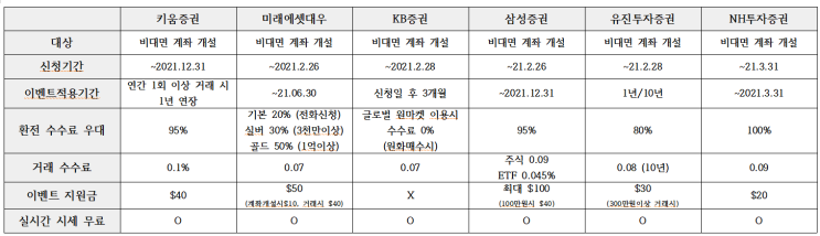  2021년 해외주식 증권사별 수수료 및 이벤트 비교