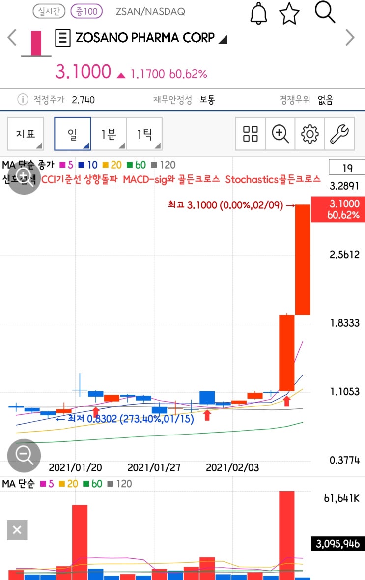  [미국주식 구경하기] ZOSANO PHARMA CORP (ZSAN)
