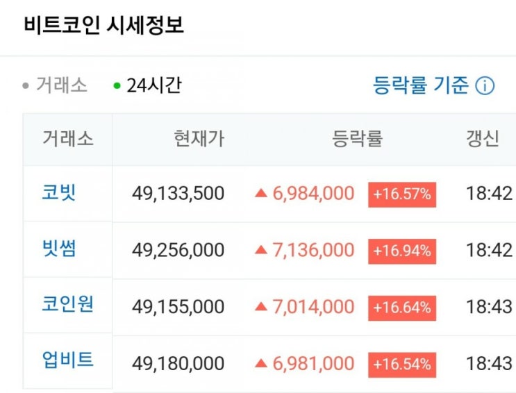  비트코인 떡상중 - 테슬라 차를 비트코인으로 살 수 있다고? (by 일론 머스크)
