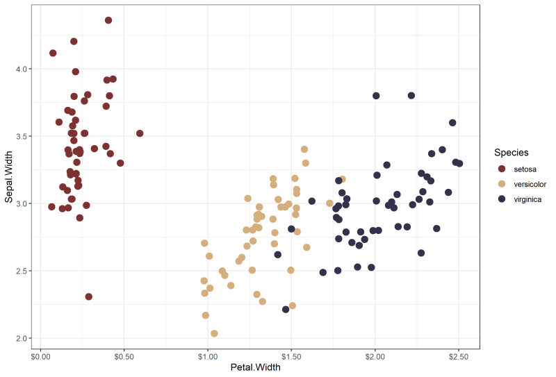 [R] ggplot(), scale_x_continuous(), scale_y_continuous() 그래프 x축·y축의