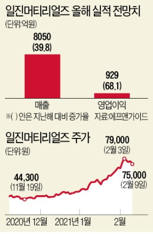 &lt;2차전지 동박&gt; 일진머티리얼즈 vs  SKC