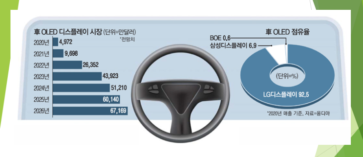  삼성과 LG 신바람나게 한다는 없어서 못파는 자동차용 OLED