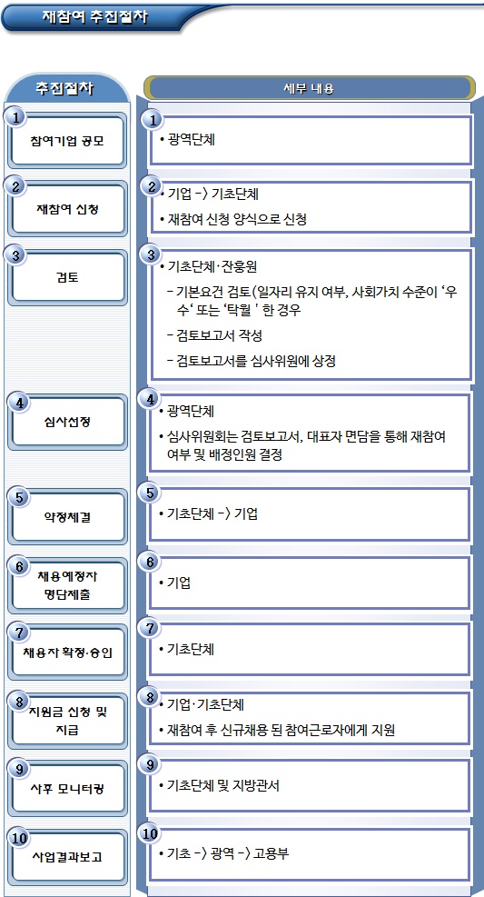사회적기업 일자리창출사업 참여기업 선정 사회적기업 일자리창출사업 참여기업 선정