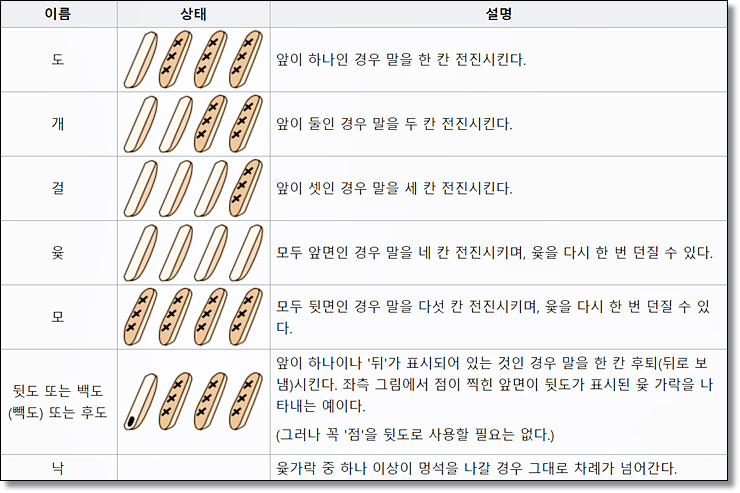 재미있는 윷놀이 규칙 배우기 : 네이버 블로그