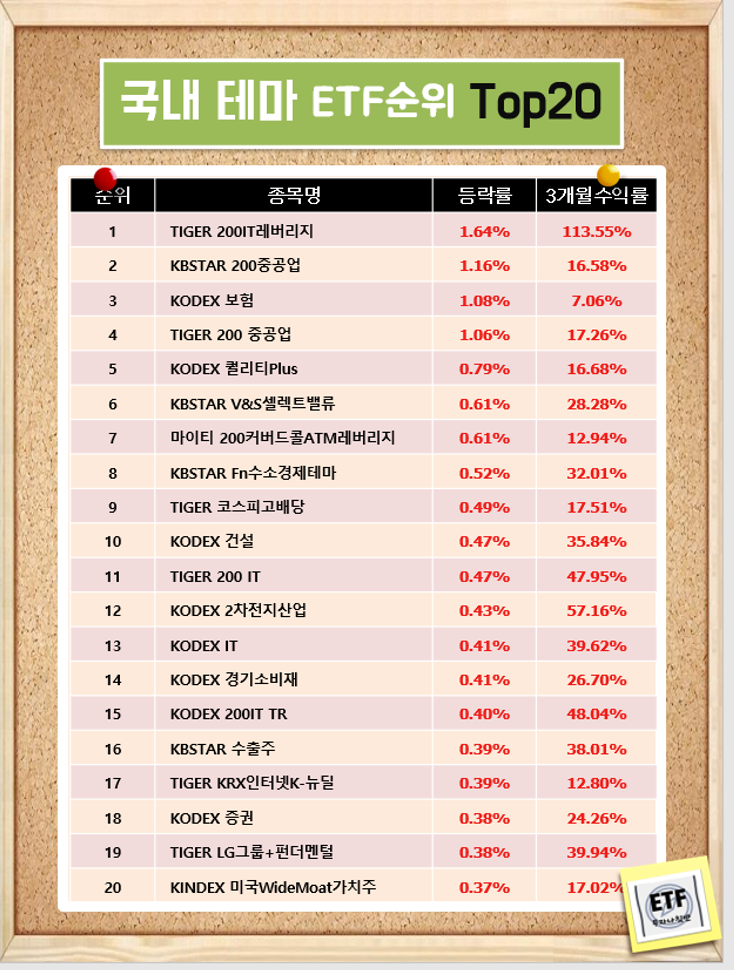  국내 테마 ETF순위 Top20  (21-02-09)