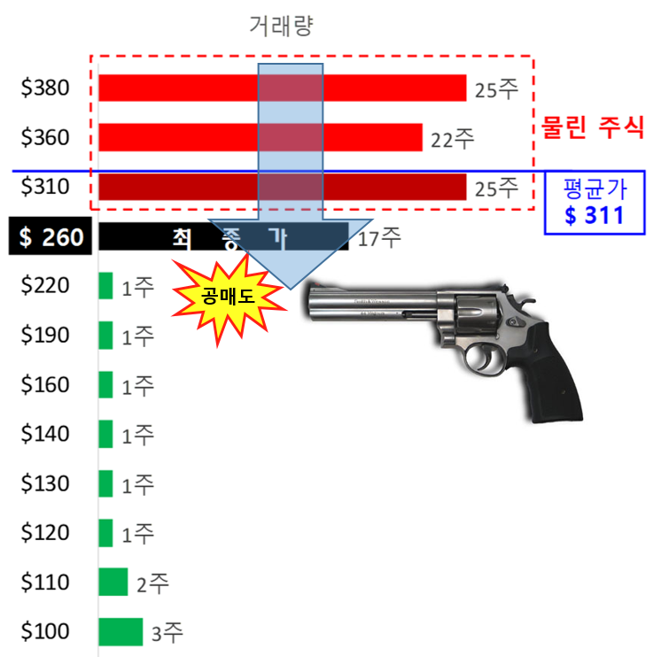  급등주가 급락하는 이유(거래량의 중요성)