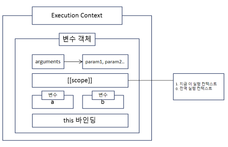 [JavaScript] 실행 컨텍스트(Execution Context)를 통해 알아본 호이스팅(Hoisting) 현상의 발생 원인과 이를 통한 let과 var의 차이